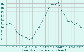 Courbe de l'humidex pour Perpignan (66)