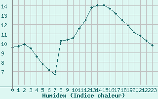 Courbe de l'humidex pour Cernay (86)