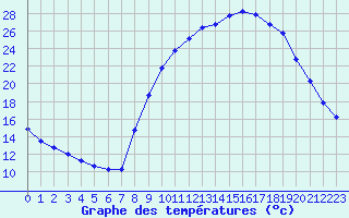 Courbe de tempratures pour Thoiras (30)