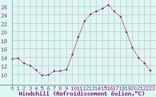 Courbe du refroidissement olien pour Guret Saint-Laurent (23)
