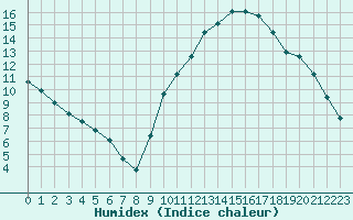 Courbe de l'humidex pour Crest (26)