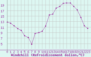 Courbe du refroidissement olien pour Gourdon (46)