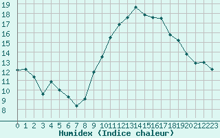 Courbe de l'humidex pour Orschwiller (67)