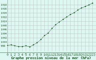 Courbe de la pression atmosphrique pour Ploudalmezeau (29)