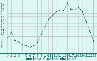 Courbe de l'humidex pour Bergerac (24)