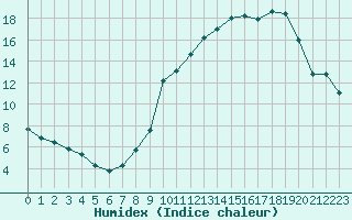 Courbe de l'humidex pour Coulommes-et-Marqueny (08)