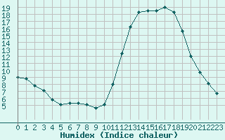 Courbe de l'humidex pour Amur (79)