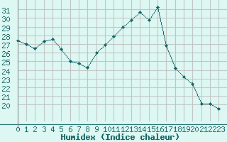 Courbe de l'humidex pour Saint-Ciers-sur-Gironde (33)