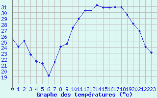 Courbe de tempratures pour Dole-Tavaux (39)