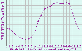 Courbe du refroidissement olien pour Saint-Laurent-du-Pont (38)