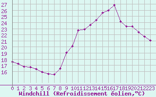 Courbe du refroidissement olien pour Challes-les-Eaux (73)