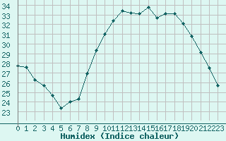 Courbe de l'humidex pour Solenzara - Base arienne (2B)