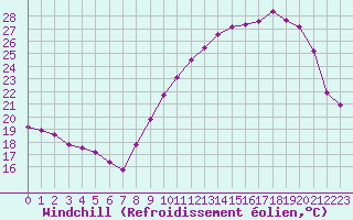 Courbe du refroidissement olien pour Pau (64)