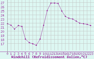 Courbe du refroidissement olien pour Toulon (83)