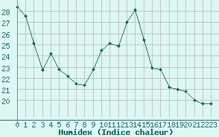 Courbe de l'humidex pour Saint-Laurent-du-Pont (38)