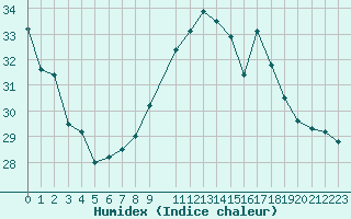 Courbe de l'humidex pour Marignane (13)