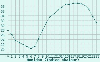 Courbe de l'humidex pour Avord (18)