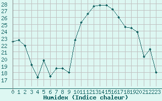 Courbe de l'humidex pour Calvi (2B)