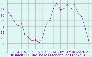 Courbe du refroidissement olien pour Lons-le-Saunier (39)