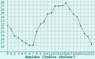 Courbe de l'humidex pour Embrun (05)