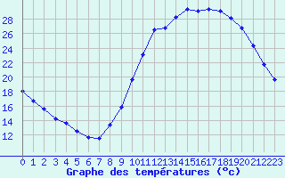 Courbe de tempratures pour Millau (12)