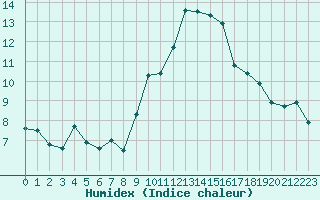 Courbe de l'humidex pour Cap Cpet (83)