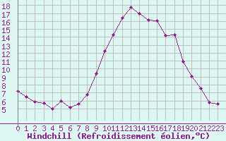Courbe du refroidissement olien pour Sainte-Locadie (66)