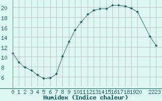 Courbe de l'humidex pour Variscourt (02)