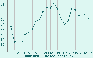 Courbe de l'humidex pour Cap Bar (66)