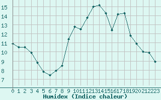 Courbe de l'humidex pour Leign-les-Bois (86)