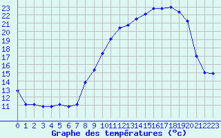 Courbe de tempratures pour Langres (52) 