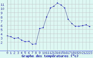 Courbe de tempratures pour Fiscaglia Migliarino (It)