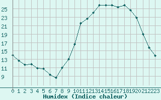 Courbe de l'humidex pour Forceville (80)