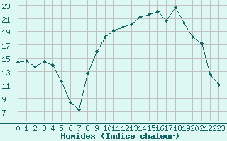 Courbe de l'humidex pour Romorantin (41)