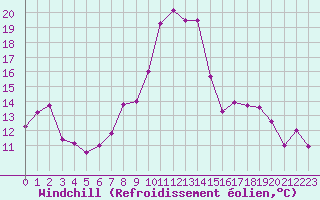 Courbe du refroidissement olien pour Nancy - Ochey (54)