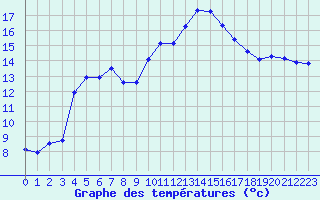 Courbe de tempratures pour Douzens (11)