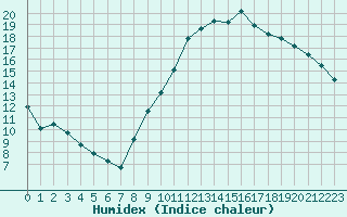 Courbe de l'humidex pour Saint-Philbert-de-Grand-Lieu (44)