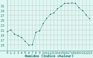 Courbe de l'humidex pour Vannes-Sn (56)