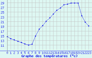 Courbe de tempratures pour Grenoble/agglo Le Versoud (38)