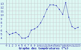 Courbe de tempratures pour Bonnecombe - Les Salces (48)