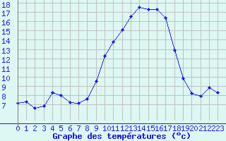 Courbe de tempratures pour Anglars St-Flix(12)