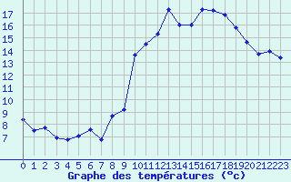 Courbe de tempratures pour Grimentz (Sw)