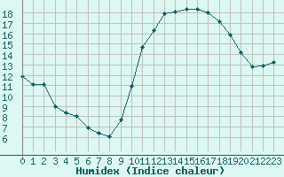 Courbe de l'humidex pour Rochefort Saint-Agnant (17)