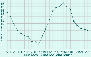 Courbe de l'humidex pour Mirebeau (86)