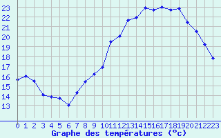 Courbe de tempratures pour Chteauroux (36)