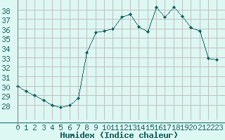 Courbe de l'humidex pour Solenzara - Base arienne (2B)