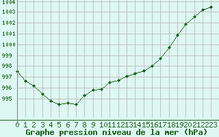 Courbe de la pression atmosphrique pour Cap Pertusato (2A)