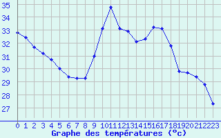 Courbe de tempratures pour Saint-Cyprien (66)