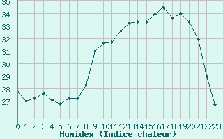 Courbe de l'humidex pour Dole-Tavaux (39)