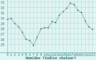 Courbe de l'humidex pour Vias (34)